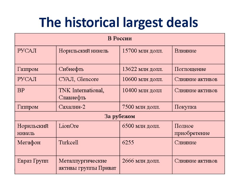The historical largest deals 09.12.2017 26